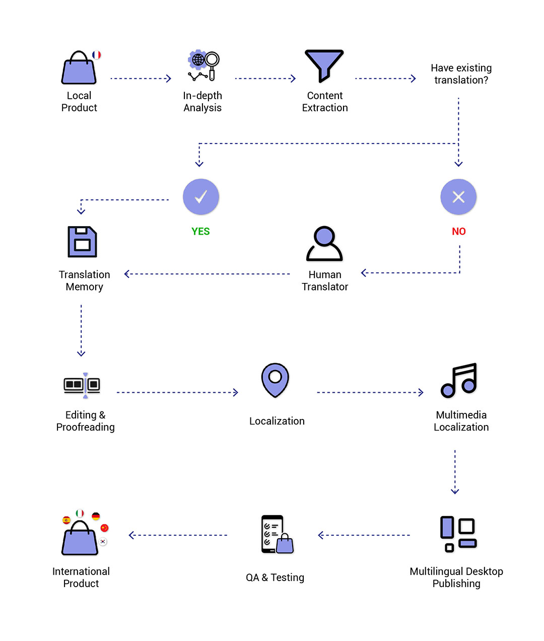 retail and ecommerce localization process