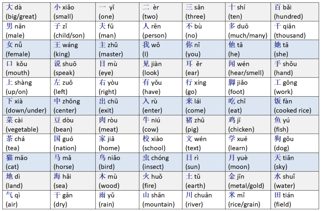 chinese characters list 1