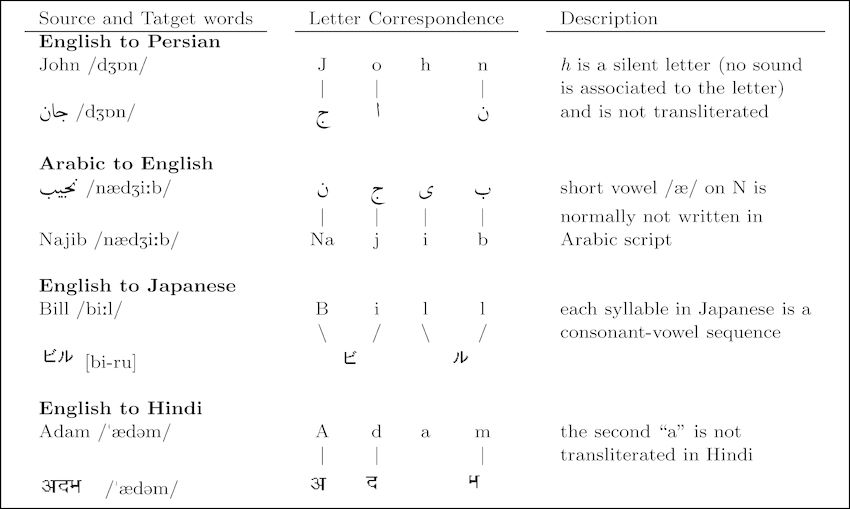 Transliteration-examples-in-four-language-pairs